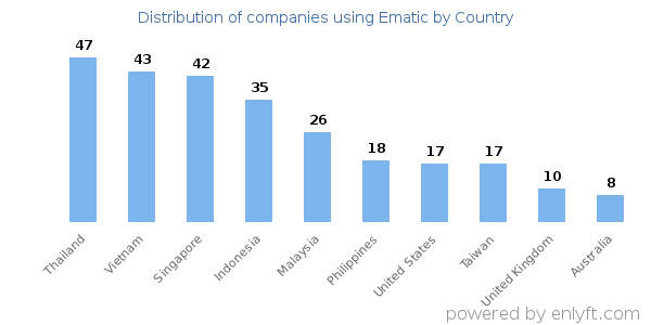 Ematic customers by country