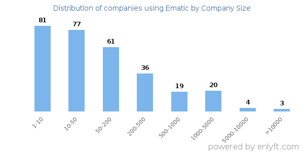 Companies using Ematic, by size (number of employees)