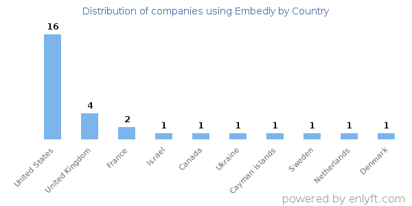 Embedly customers by country