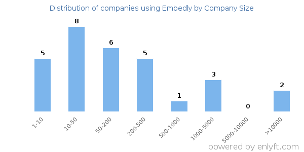 Companies using Embedly, by size (number of employees)
