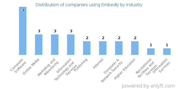 Companies using Embedly - Distribution by industry
