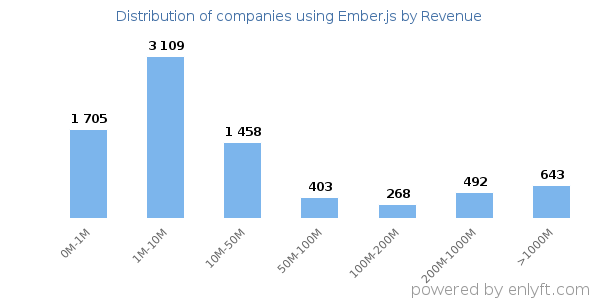Ember.js clients - distribution by company revenue