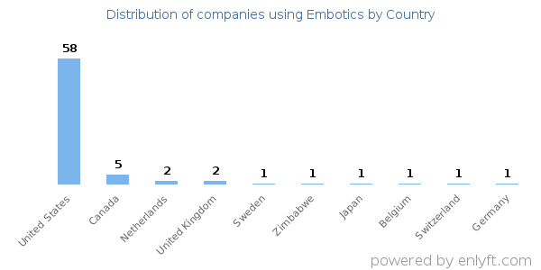 Embotics customers by country