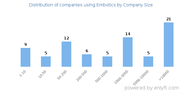 Companies using Embotics, by size (number of employees)