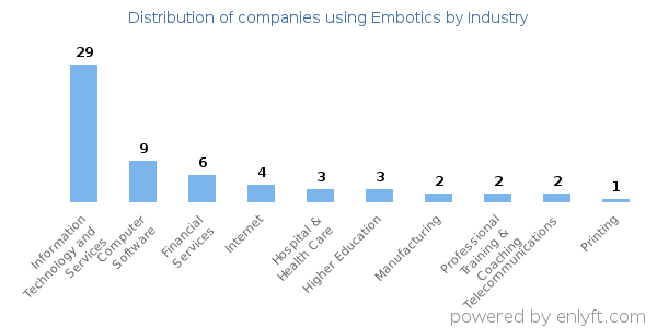 Companies using Embotics - Distribution by industry