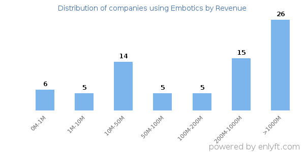 Embotics clients - distribution by company revenue