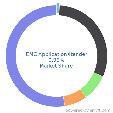 EMC ApplicationXtender market share in Enterprise Content Management is about 0.96%