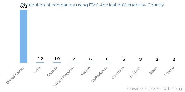 EMC ApplicationXtender customers by country