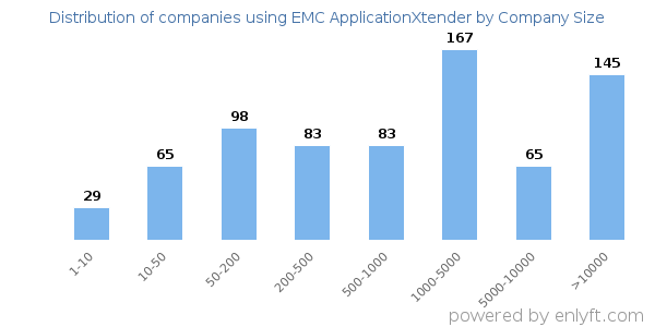 Companies using EMC ApplicationXtender, by size (number of employees)