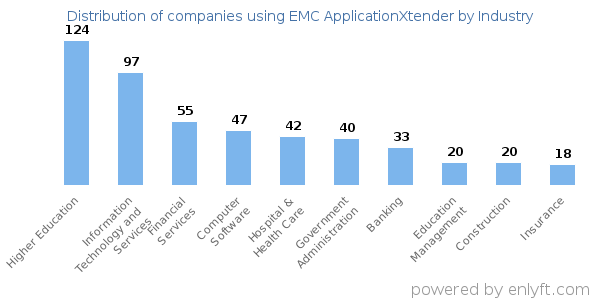 Companies using EMC ApplicationXtender - Distribution by industry