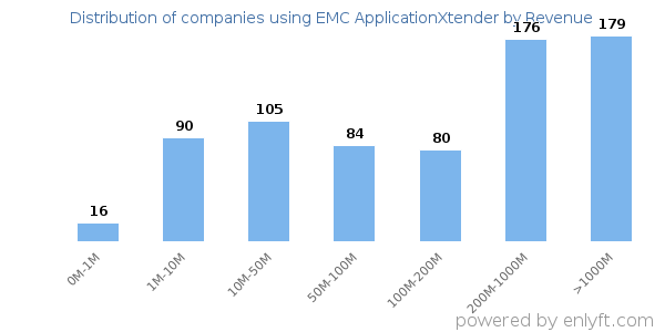 EMC ApplicationXtender clients - distribution by company revenue