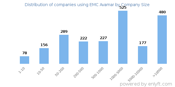 Companies using EMC Avamar, by size (number of employees)