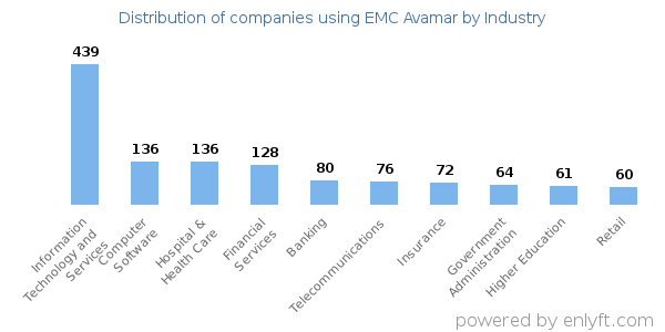 Companies using EMC Avamar - Distribution by industry