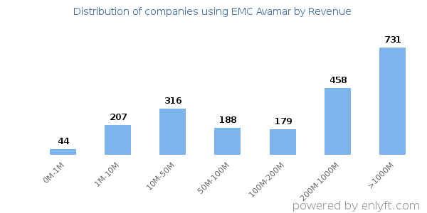 EMC Avamar clients - distribution by company revenue