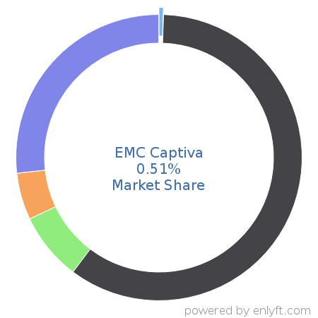 EMC Captiva market share in Document Management is about 0.51%