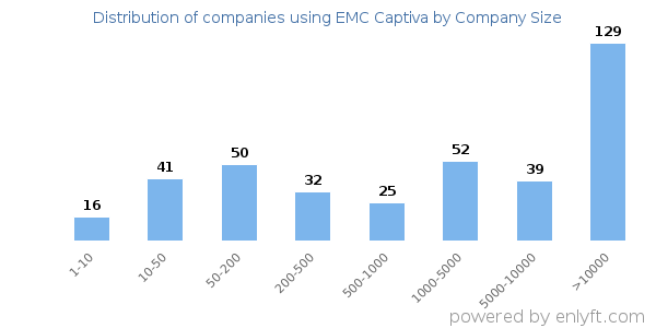 Companies using EMC Captiva, by size (number of employees)