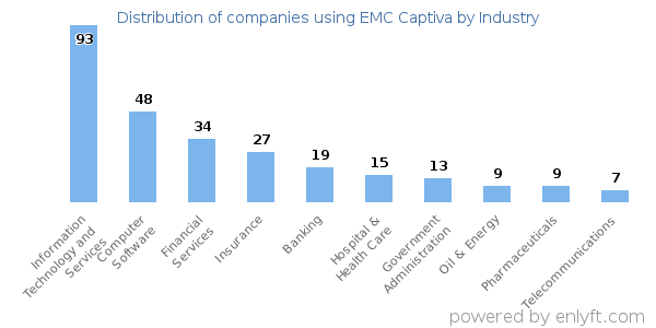 Companies using EMC Captiva - Distribution by industry