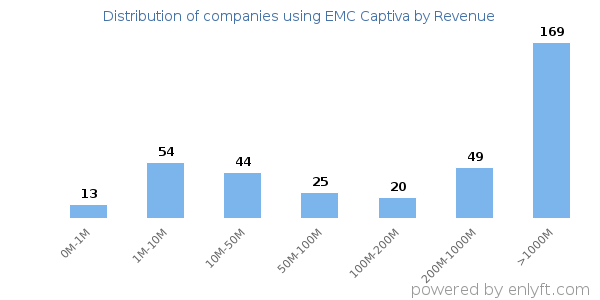 EMC Captiva clients - distribution by company revenue