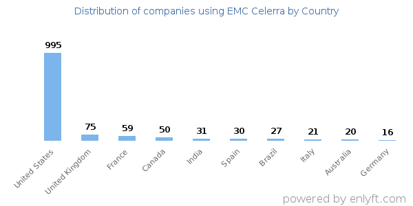 EMC Celerra customers by country