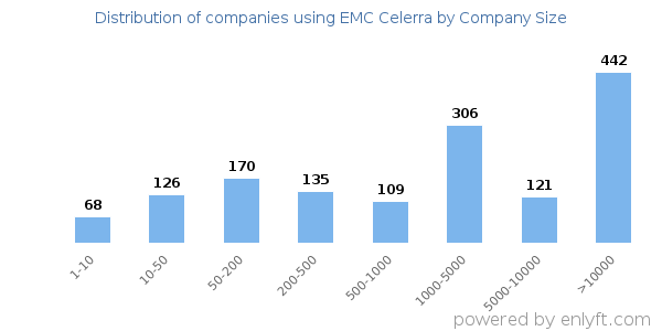Companies using EMC Celerra, by size (number of employees)