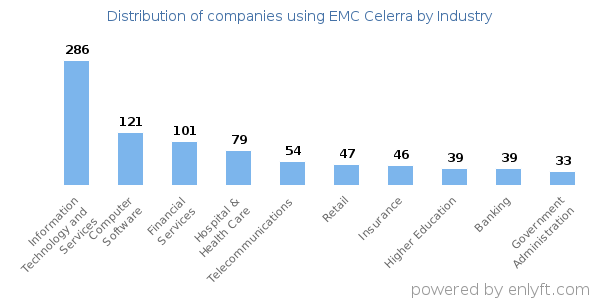 Companies using EMC Celerra - Distribution by industry