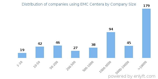 Companies using EMC Centera, by size (number of employees)