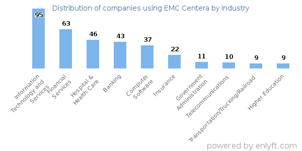 Companies using EMC Centera - Distribution by industry