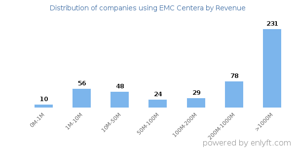 EMC Centera clients - distribution by company revenue