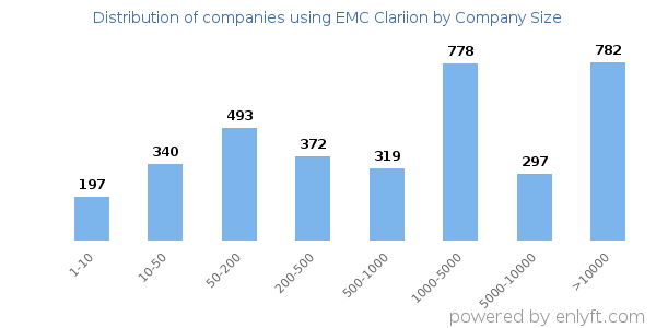 Companies using EMC Clariion, by size (number of employees)