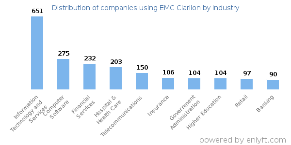 Companies using EMC Clariion - Distribution by industry