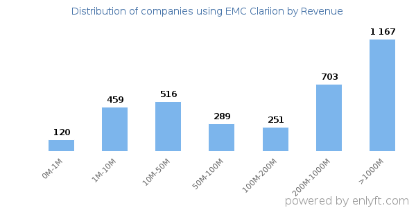 EMC Clariion clients - distribution by company revenue