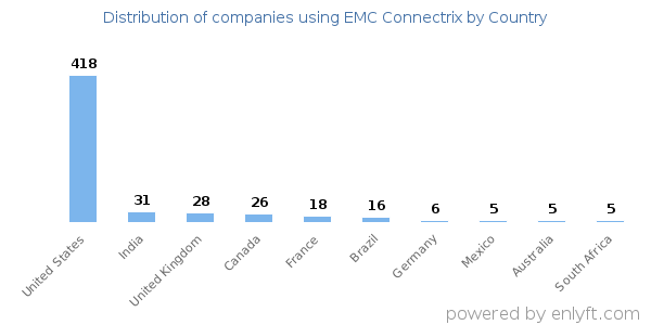 EMC Connectrix customers by country