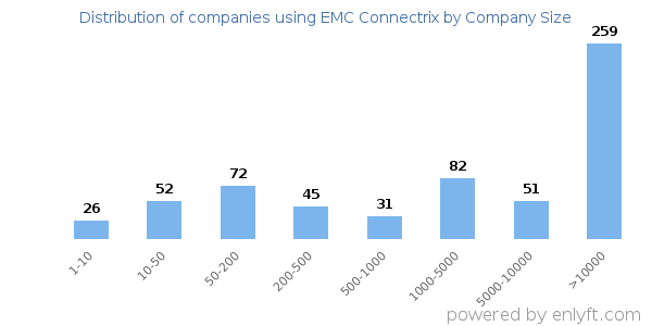 Companies using EMC Connectrix, by size (number of employees)