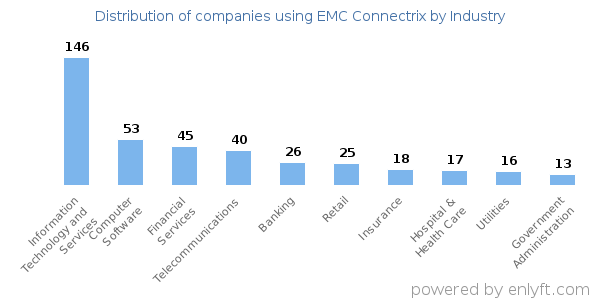 Companies using EMC Connectrix - Distribution by industry