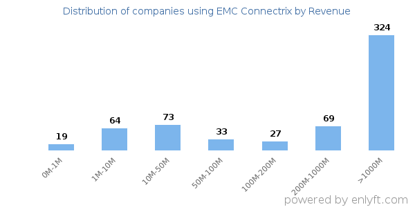 EMC Connectrix clients - distribution by company revenue