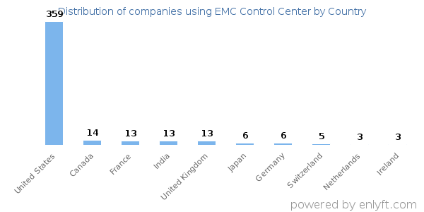 EMC Control Center customers by country