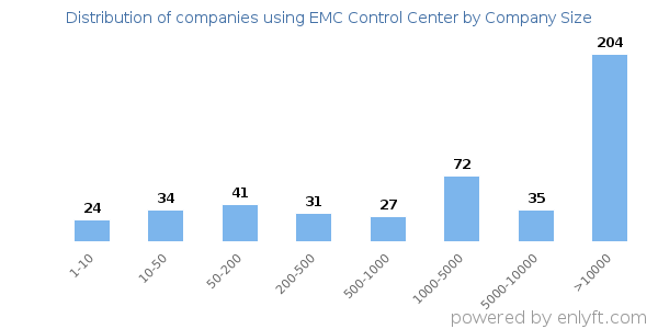 Companies using EMC Control Center, by size (number of employees)
