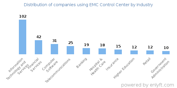 Companies using EMC Control Center - Distribution by industry