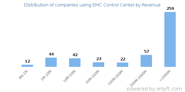EMC Control Center clients - distribution by company revenue