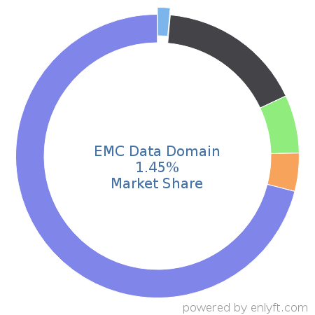 EMC Data Domain market share in Data Storage Hardware is about 1.45%