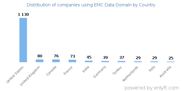 EMC Data Domain customers by country