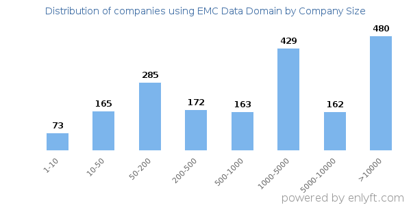 Companies using EMC Data Domain, by size (number of employees)