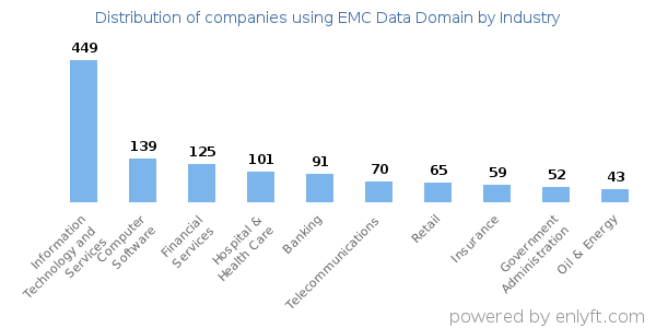 Companies using EMC Data Domain - Distribution by industry