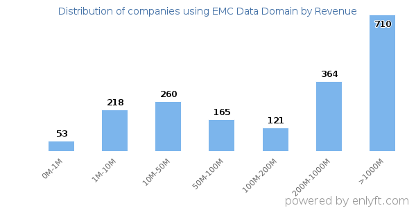 EMC Data Domain clients - distribution by company revenue
