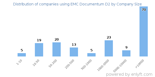 Companies using EMC Documentum D2, by size (number of employees)