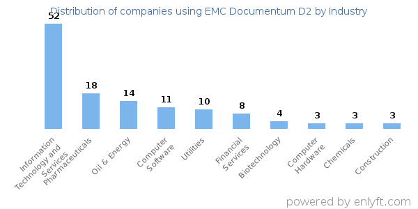 Companies using EMC Documentum D2 - Distribution by industry
