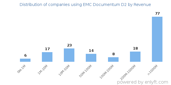 EMC Documentum D2 clients - distribution by company revenue