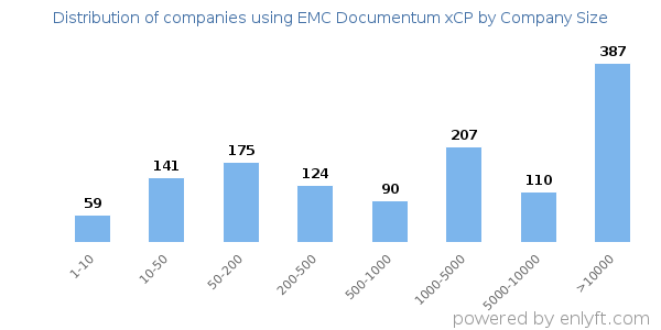 Companies using EMC Documentum xCP, by size (number of employees)