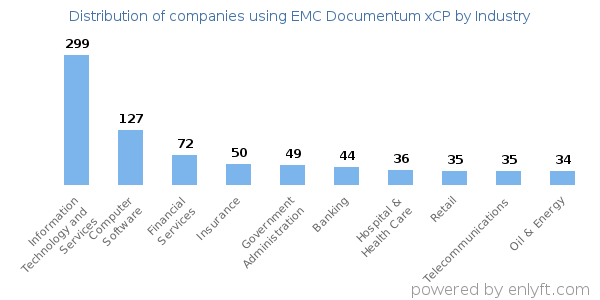 Companies using EMC Documentum xCP - Distribution by industry