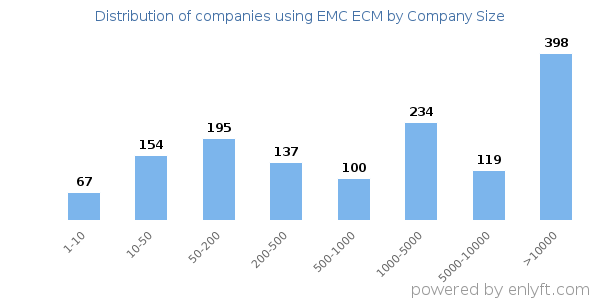 Companies using EMC ECM, by size (number of employees)